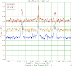 cross spectra of hf radar